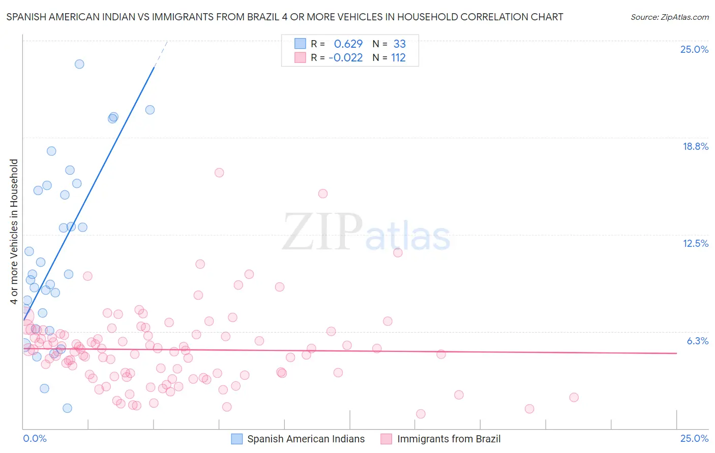 Spanish American Indian vs Immigrants from Brazil 4 or more Vehicles in Household