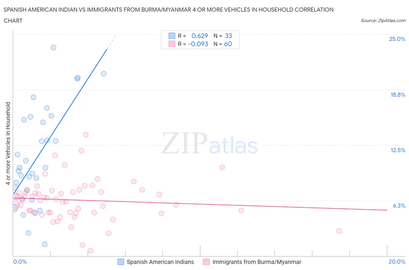 Spanish American Indian vs Immigrants from Burma/Myanmar 4 or more Vehicles in Household