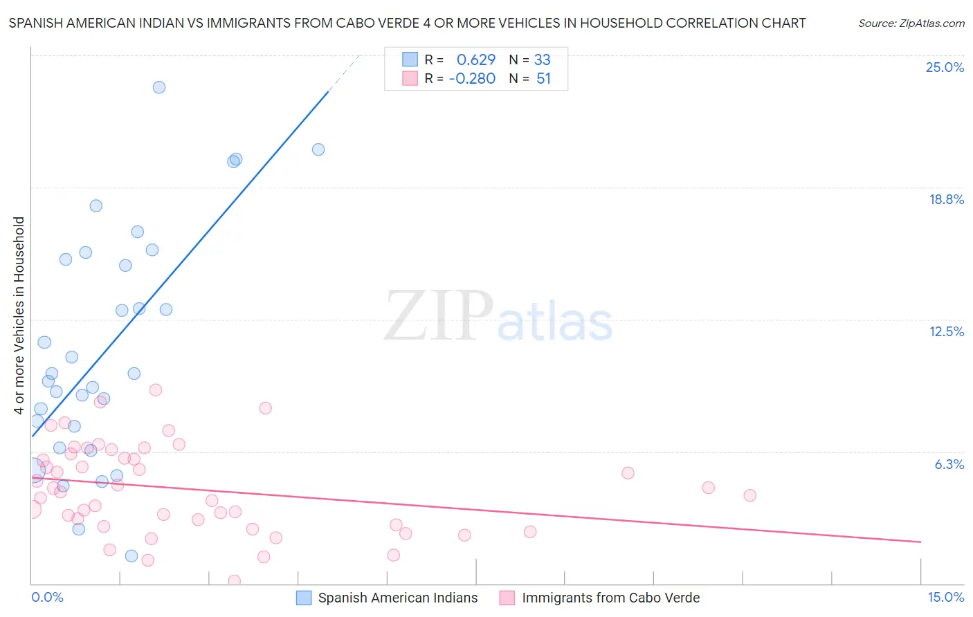 Spanish American Indian vs Immigrants from Cabo Verde 4 or more Vehicles in Household