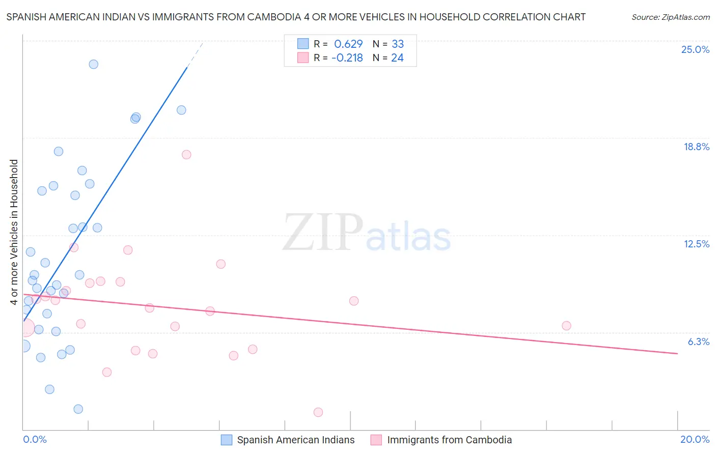 Spanish American Indian vs Immigrants from Cambodia 4 or more Vehicles in Household