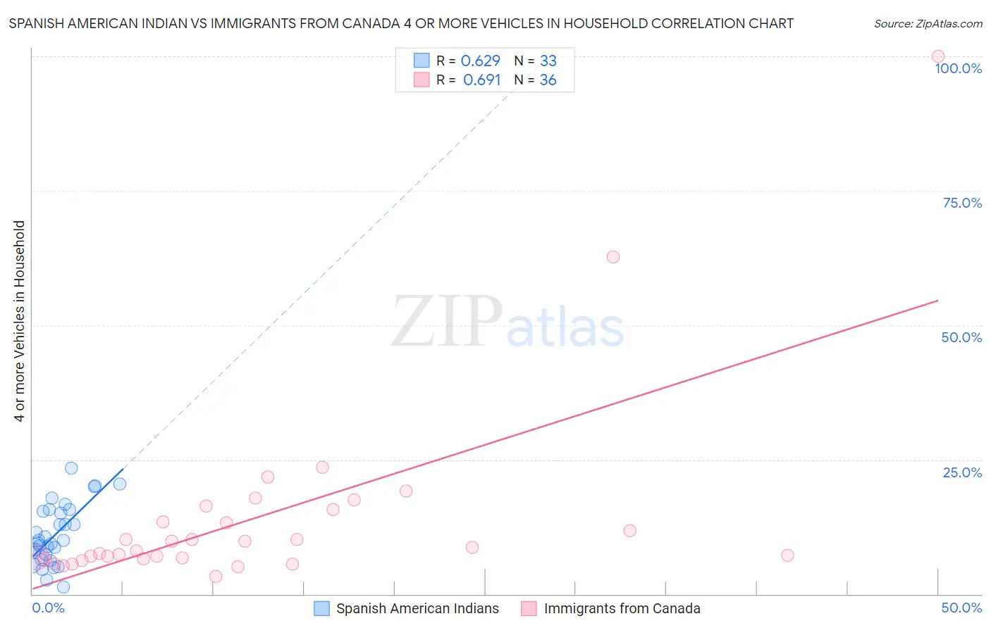 Spanish American Indian vs Immigrants from Canada 4 or more Vehicles in Household