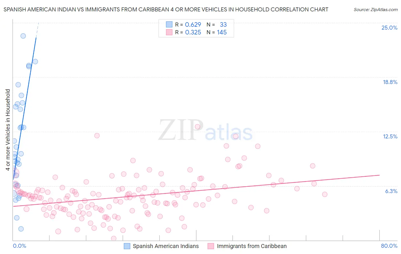 Spanish American Indian vs Immigrants from Caribbean 4 or more Vehicles in Household