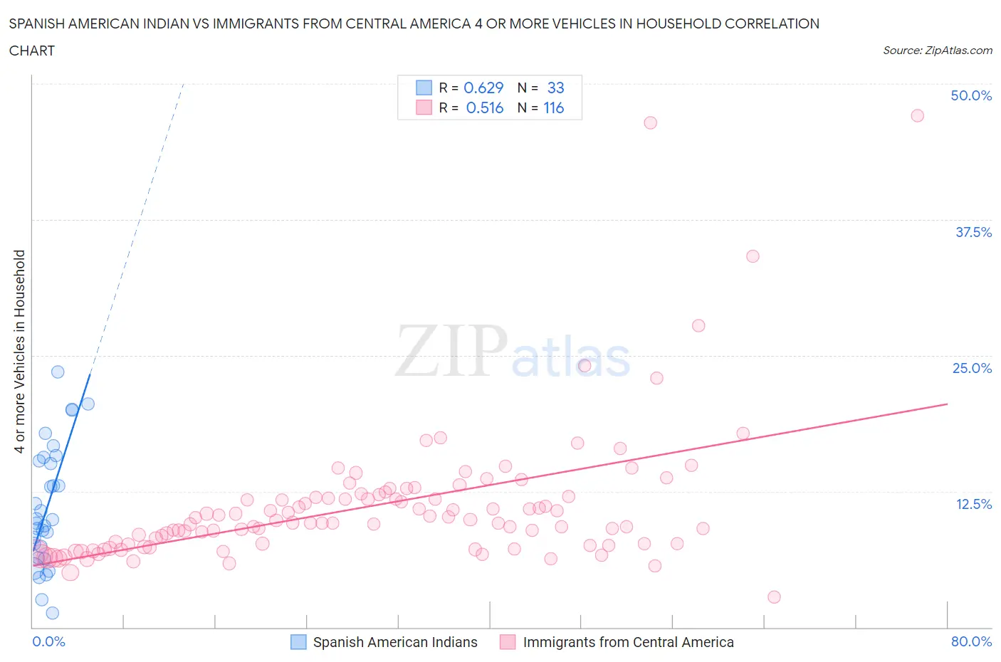 Spanish American Indian vs Immigrants from Central America 4 or more Vehicles in Household