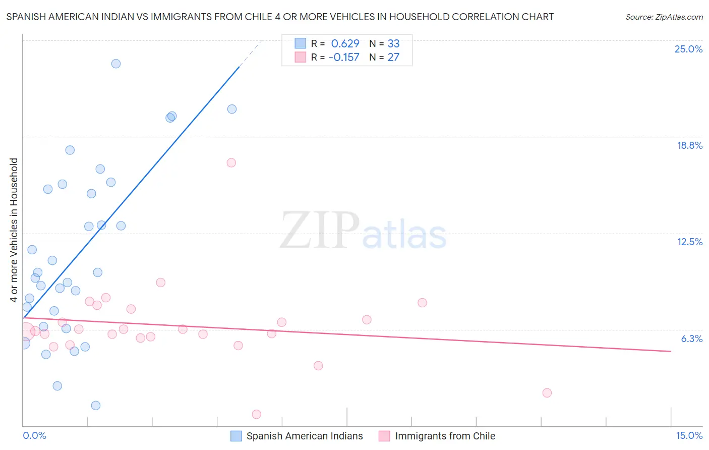 Spanish American Indian vs Immigrants from Chile 4 or more Vehicles in Household