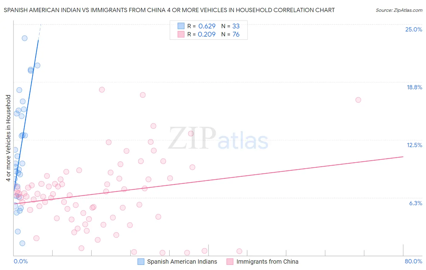 Spanish American Indian vs Immigrants from China 4 or more Vehicles in Household