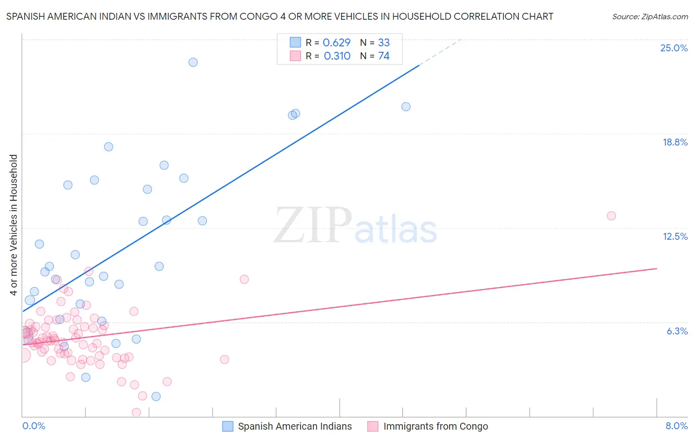 Spanish American Indian vs Immigrants from Congo 4 or more Vehicles in Household