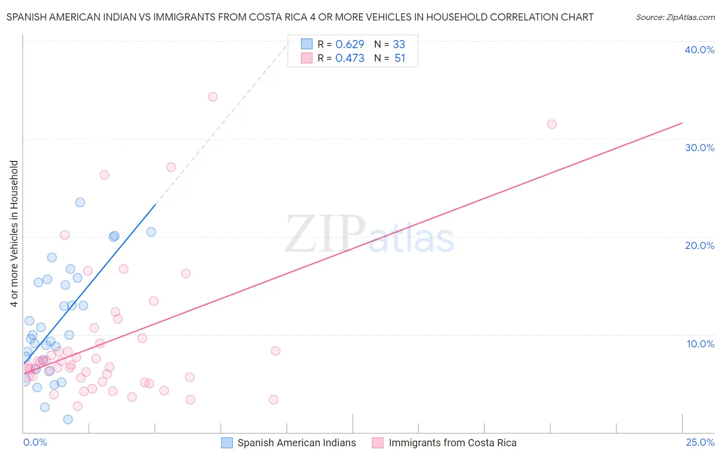 Spanish American Indian vs Immigrants from Costa Rica 4 or more Vehicles in Household