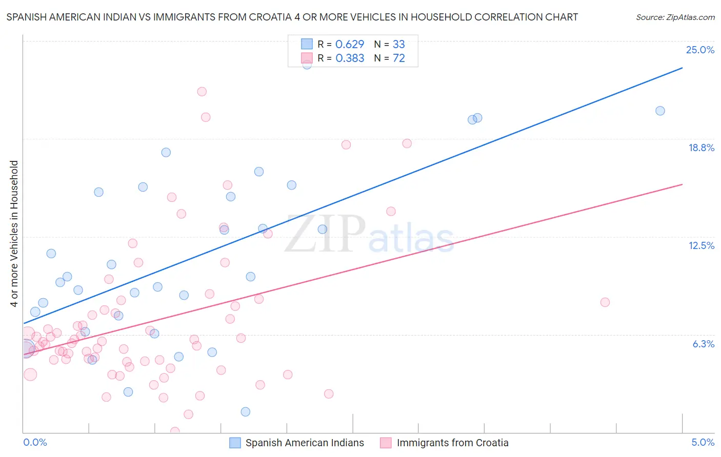 Spanish American Indian vs Immigrants from Croatia 4 or more Vehicles in Household