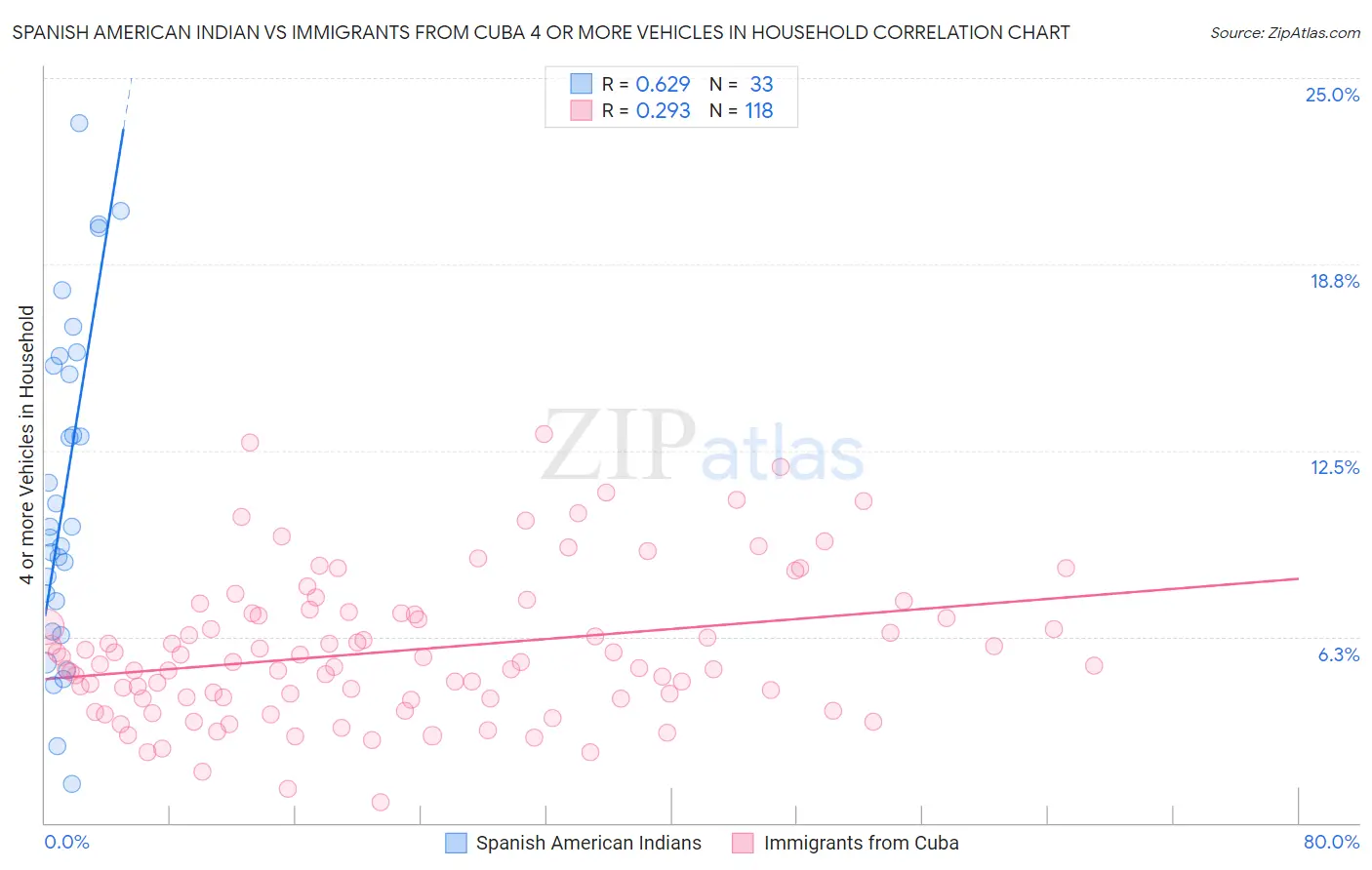 Spanish American Indian vs Immigrants from Cuba 4 or more Vehicles in Household