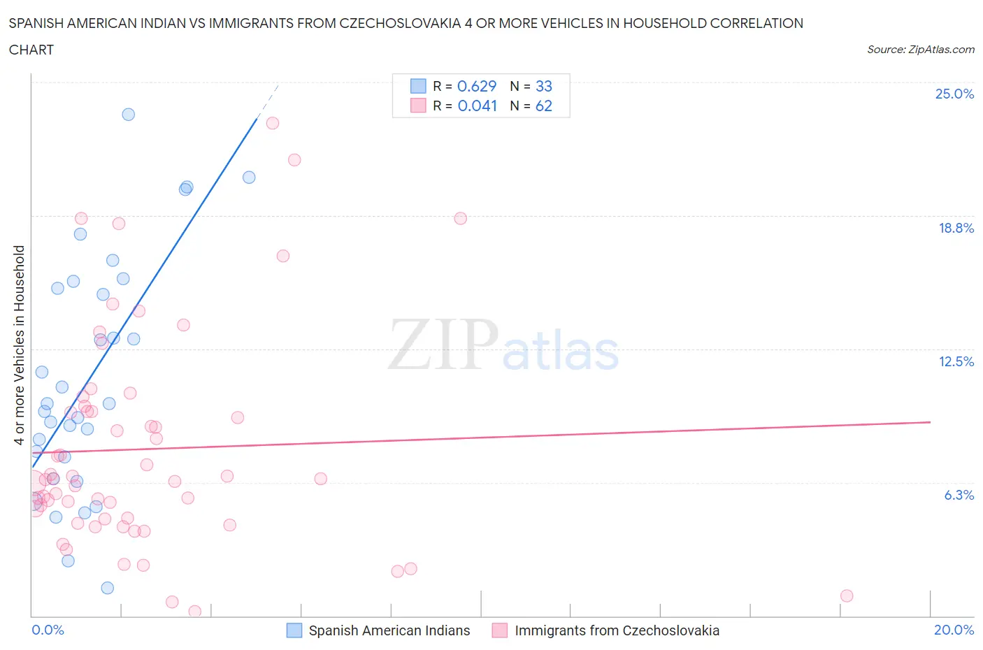 Spanish American Indian vs Immigrants from Czechoslovakia 4 or more Vehicles in Household