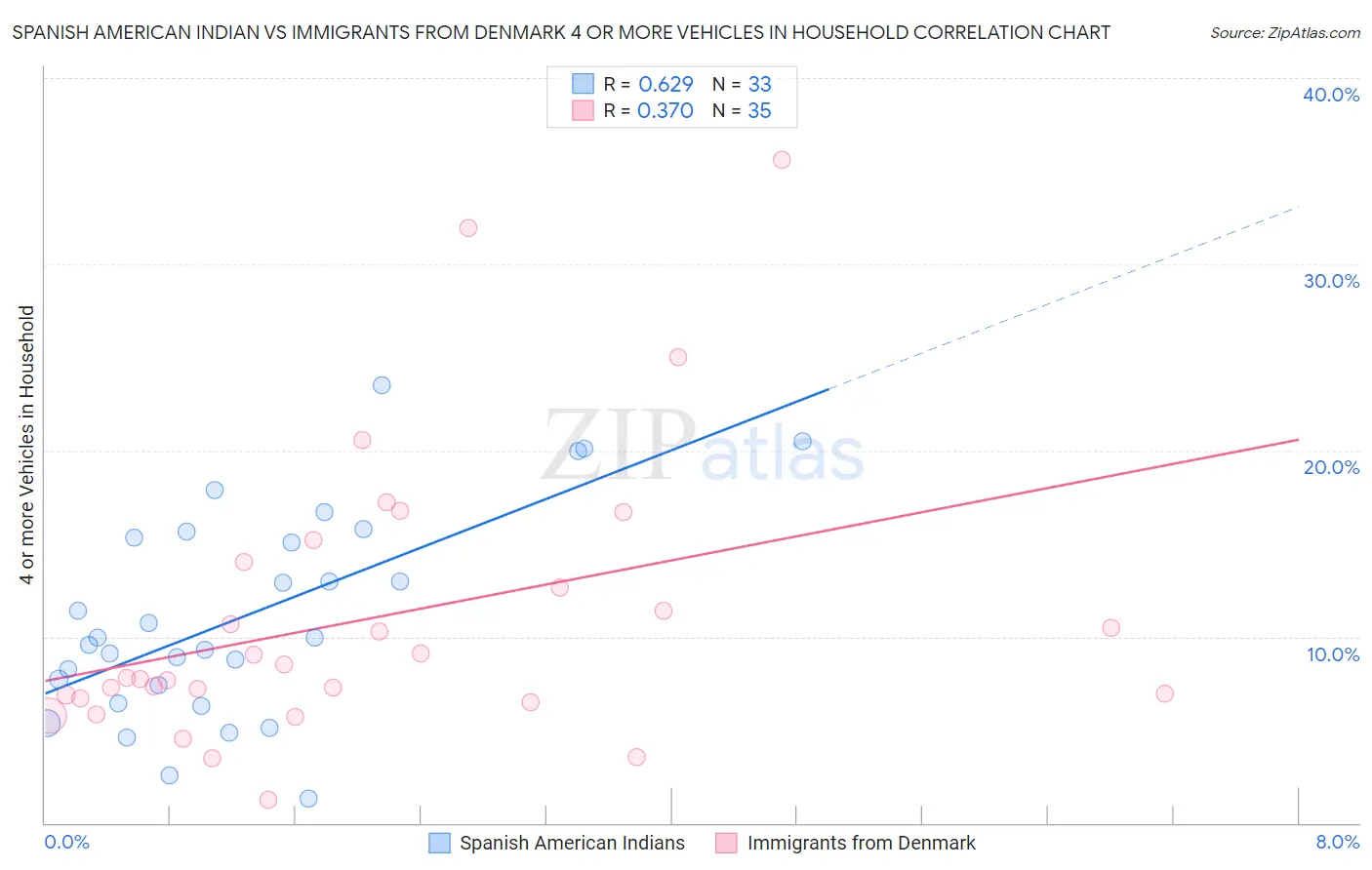 Spanish American Indian vs Immigrants from Denmark 4 or more Vehicles in Household