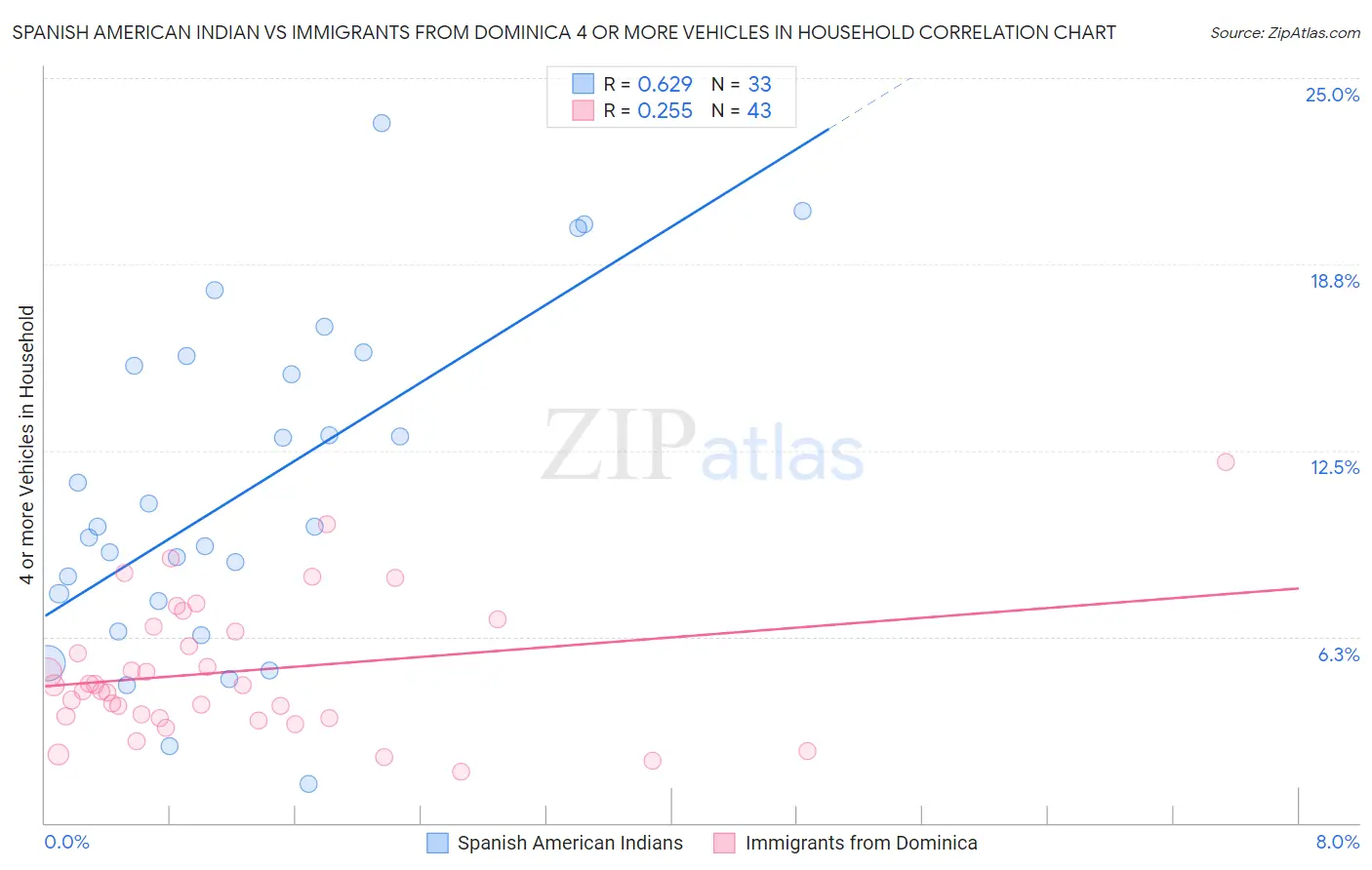 Spanish American Indian vs Immigrants from Dominica 4 or more Vehicles in Household