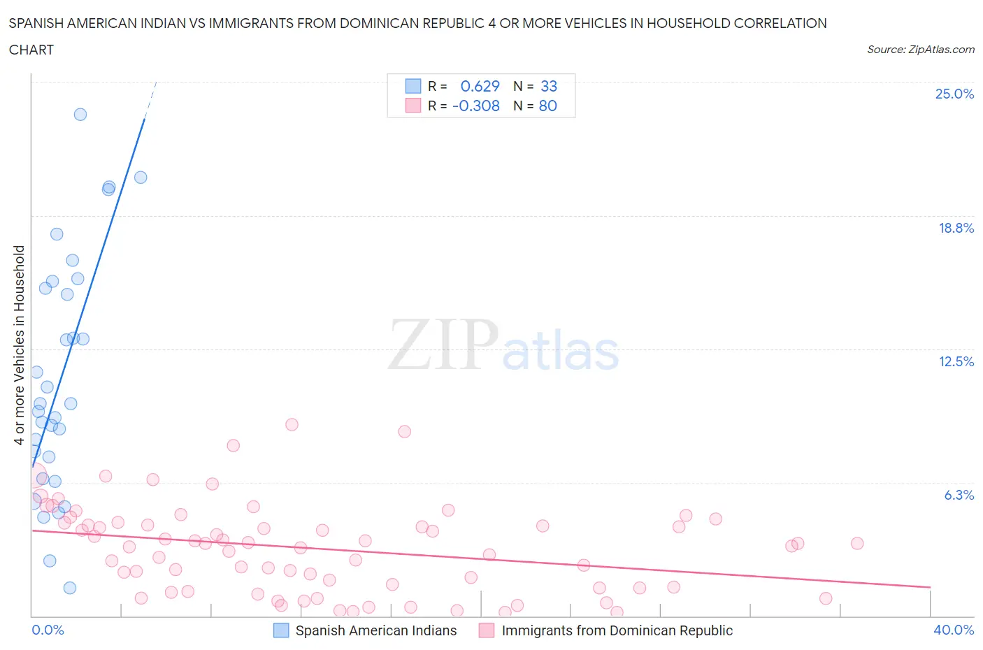 Spanish American Indian vs Immigrants from Dominican Republic 4 or more Vehicles in Household