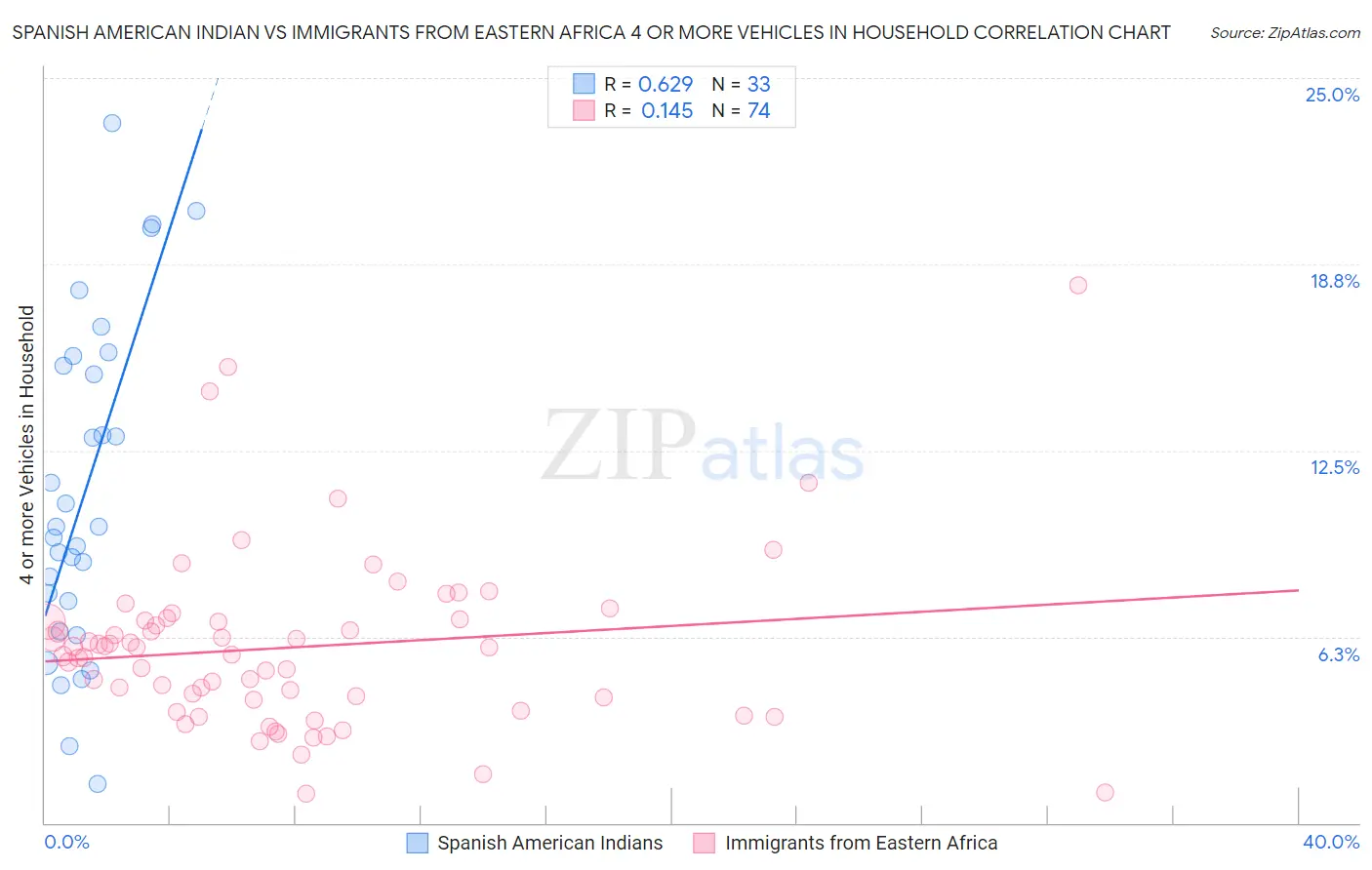 Spanish American Indian vs Immigrants from Eastern Africa 4 or more Vehicles in Household