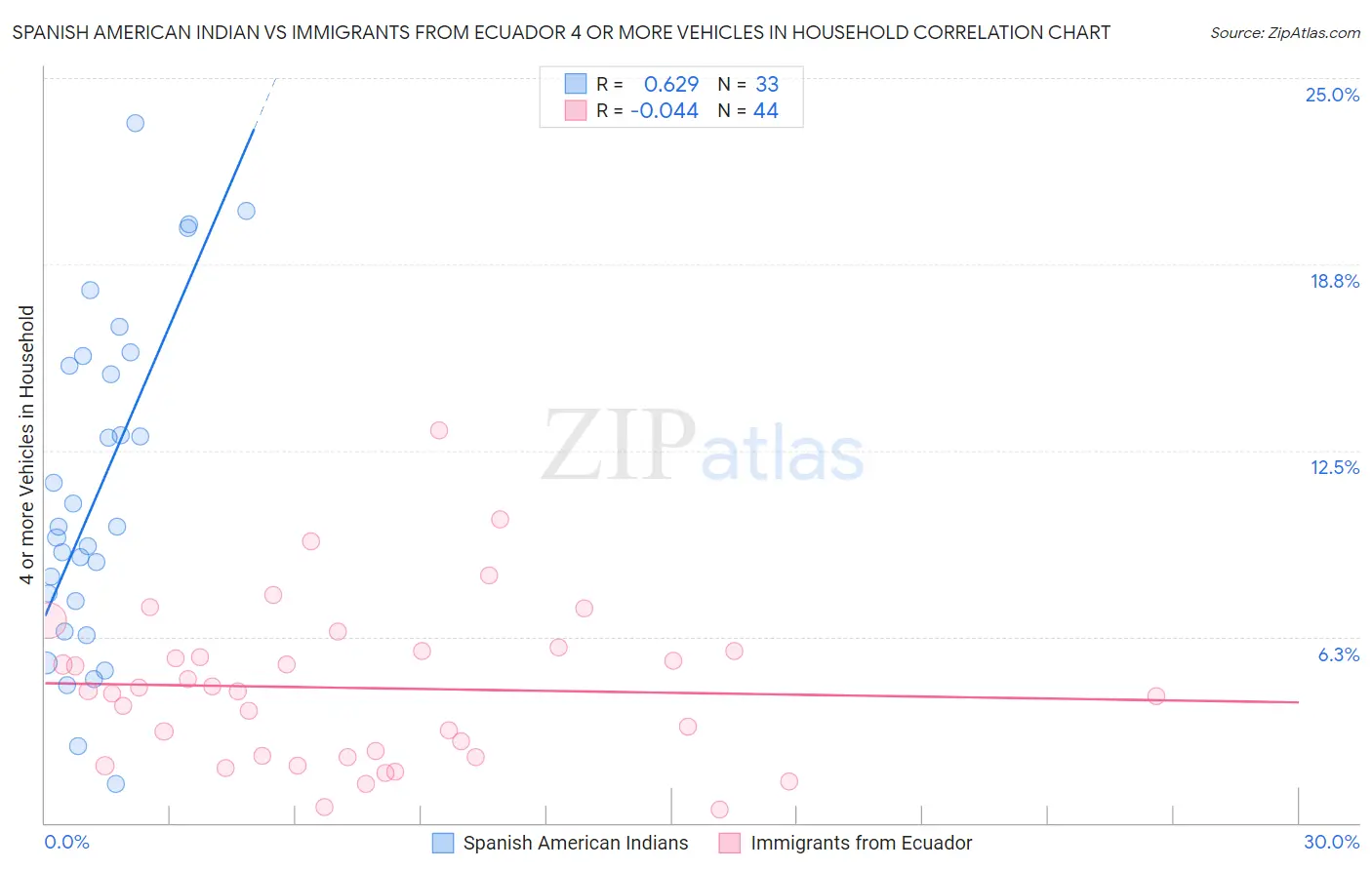 Spanish American Indian vs Immigrants from Ecuador 4 or more Vehicles in Household