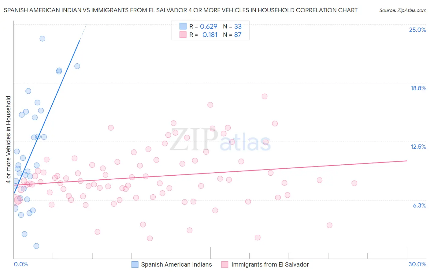 Spanish American Indian vs Immigrants from El Salvador 4 or more Vehicles in Household