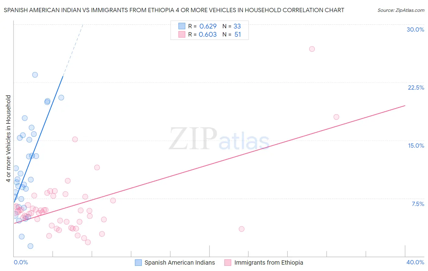 Spanish American Indian vs Immigrants from Ethiopia 4 or more Vehicles in Household