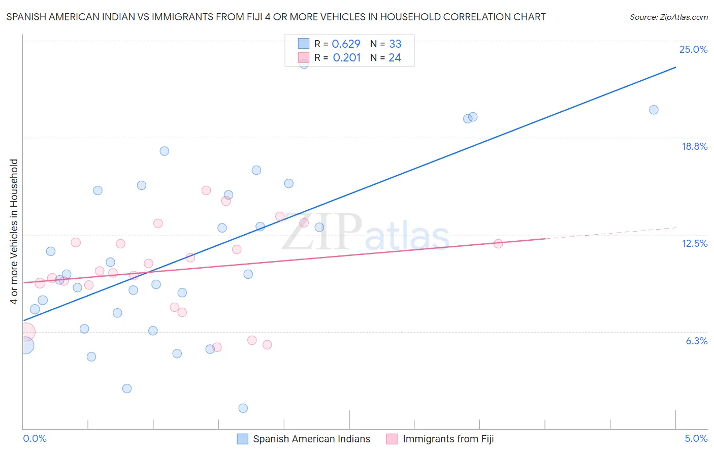 Spanish American Indian vs Immigrants from Fiji 4 or more Vehicles in Household