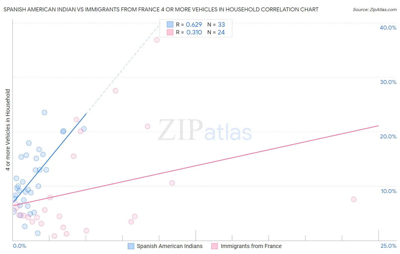 Spanish American Indian vs Immigrants from France 4 or more Vehicles in Household