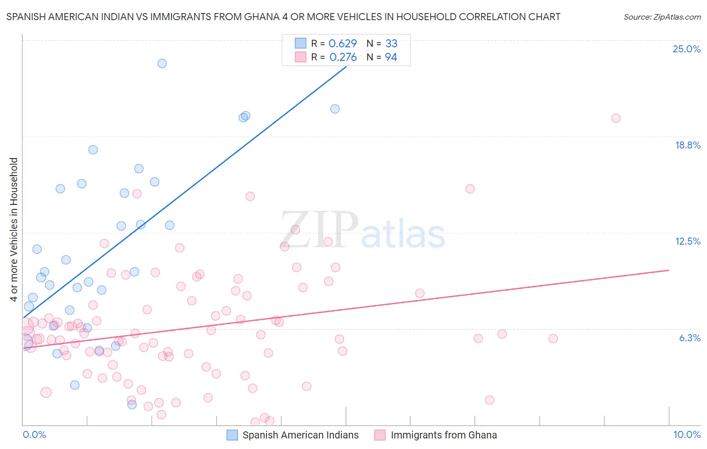 Spanish American Indian vs Immigrants from Ghana 4 or more Vehicles in Household