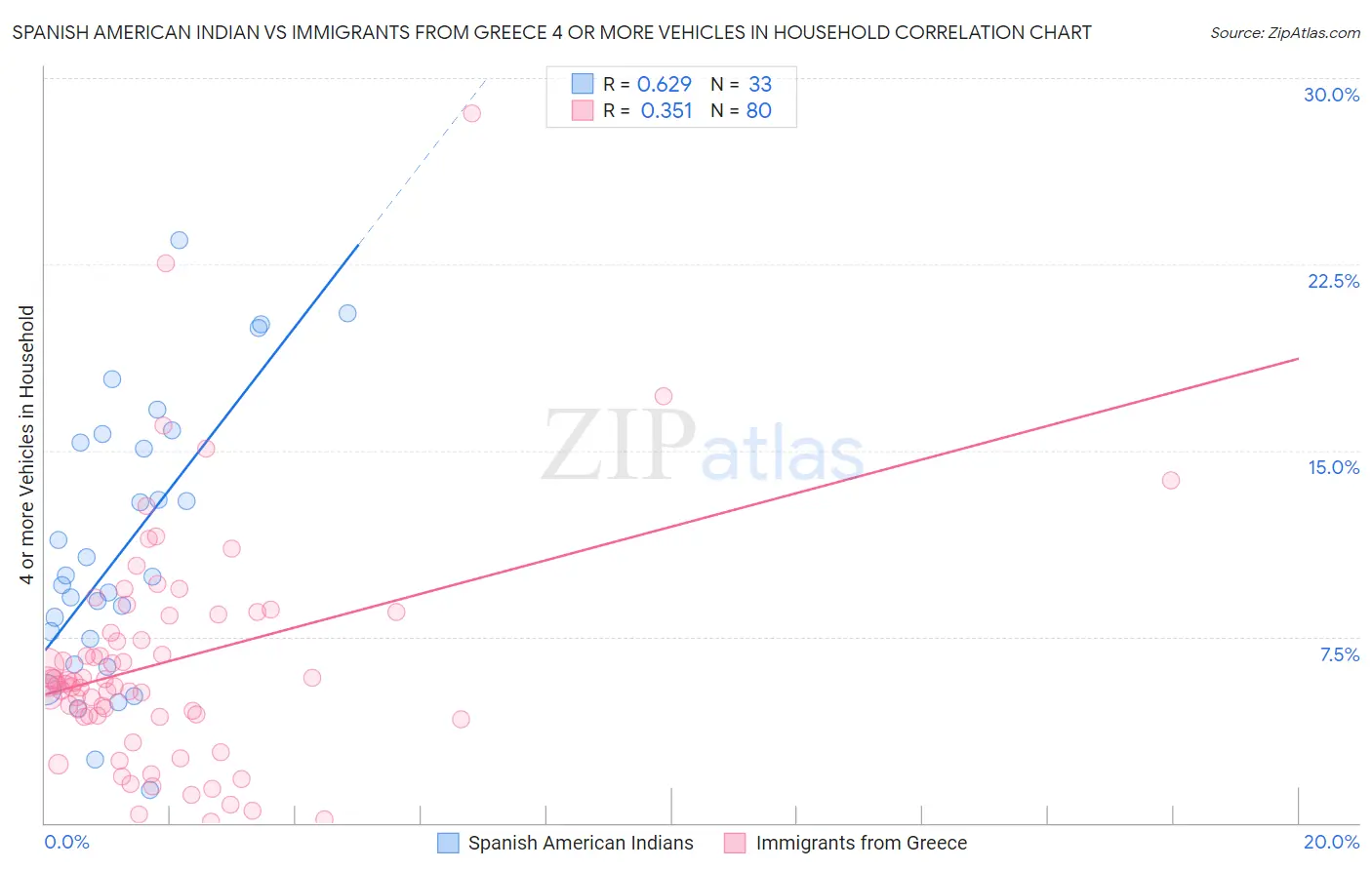 Spanish American Indian vs Immigrants from Greece 4 or more Vehicles in Household