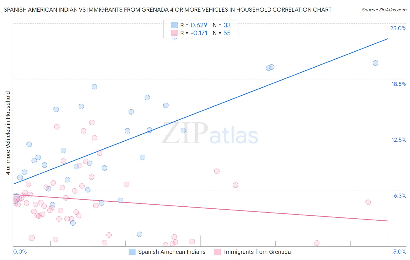 Spanish American Indian vs Immigrants from Grenada 4 or more Vehicles in Household