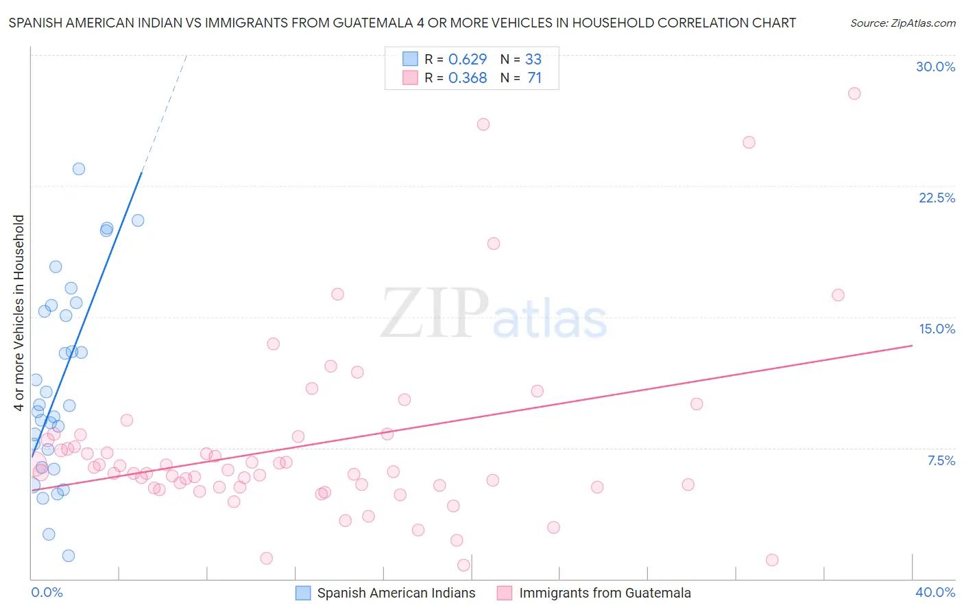 Spanish American Indian vs Immigrants from Guatemala 4 or more Vehicles in Household