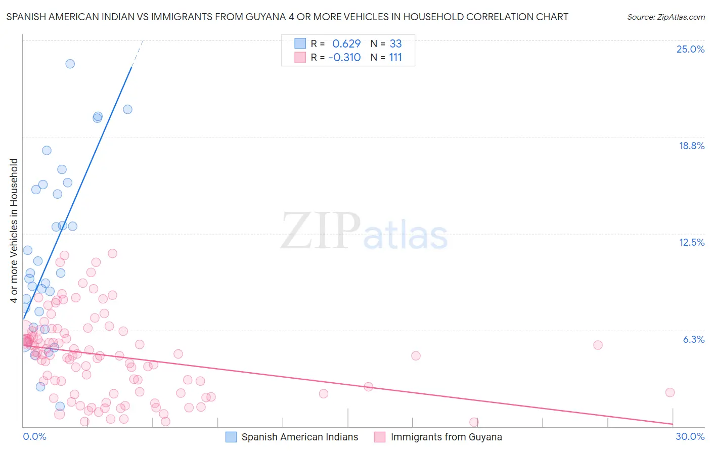 Spanish American Indian vs Immigrants from Guyana 4 or more Vehicles in Household