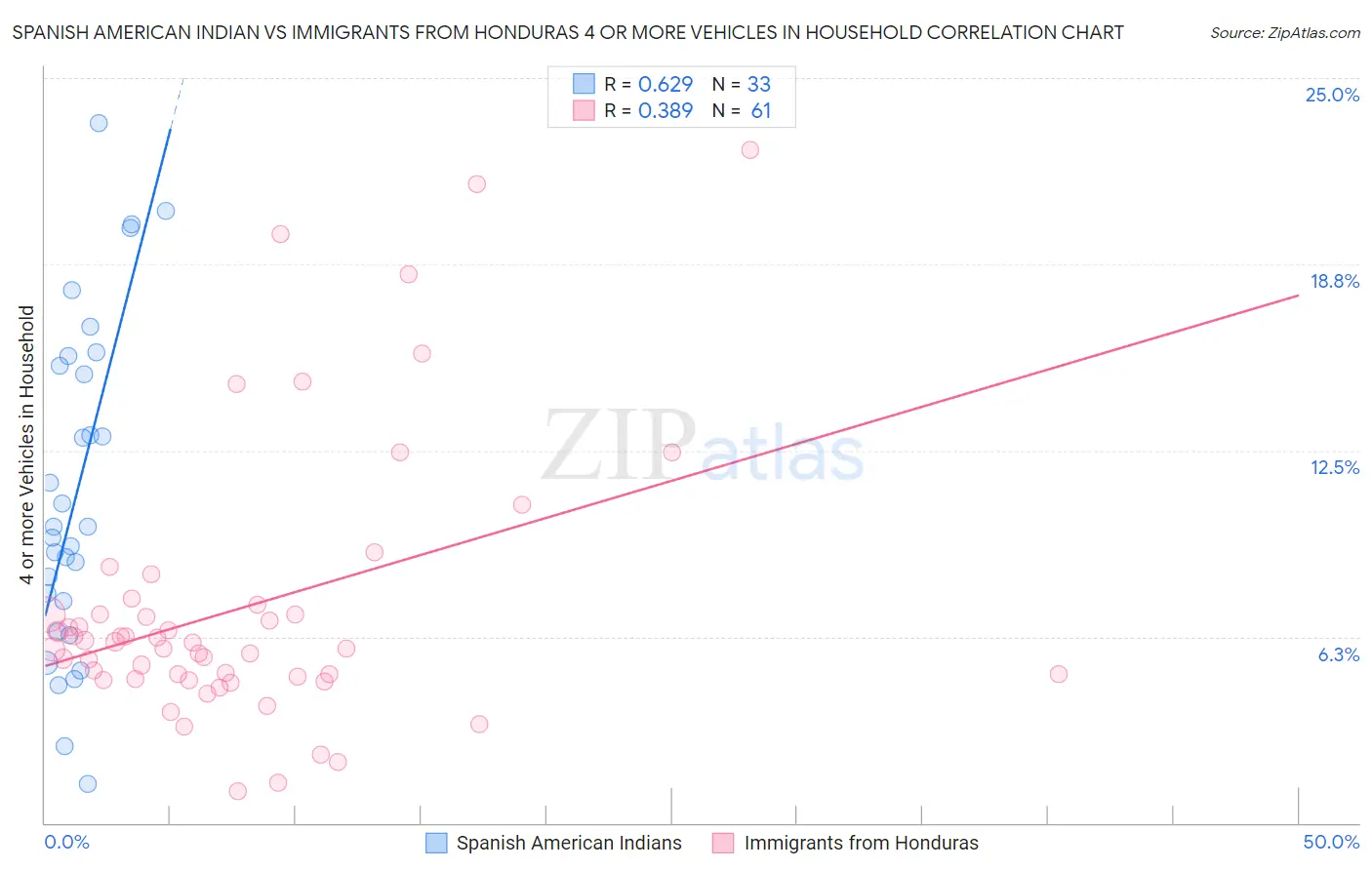 Spanish American Indian vs Immigrants from Honduras 4 or more Vehicles in Household