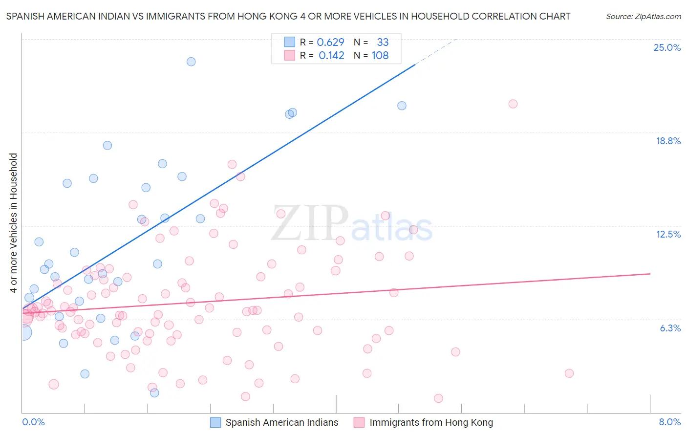 Spanish American Indian vs Immigrants from Hong Kong 4 or more Vehicles in Household