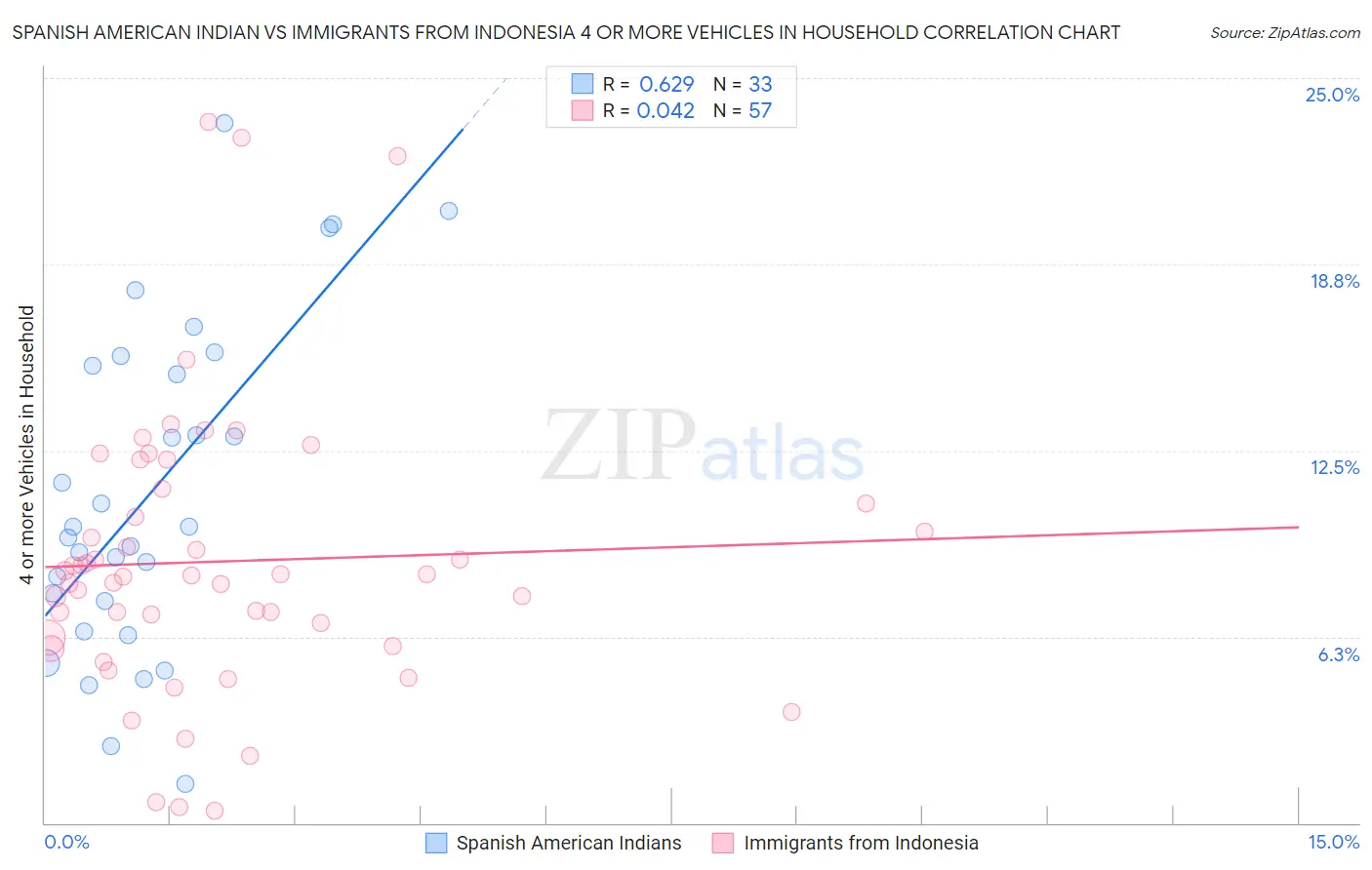 Spanish American Indian vs Immigrants from Indonesia 4 or more Vehicles in Household