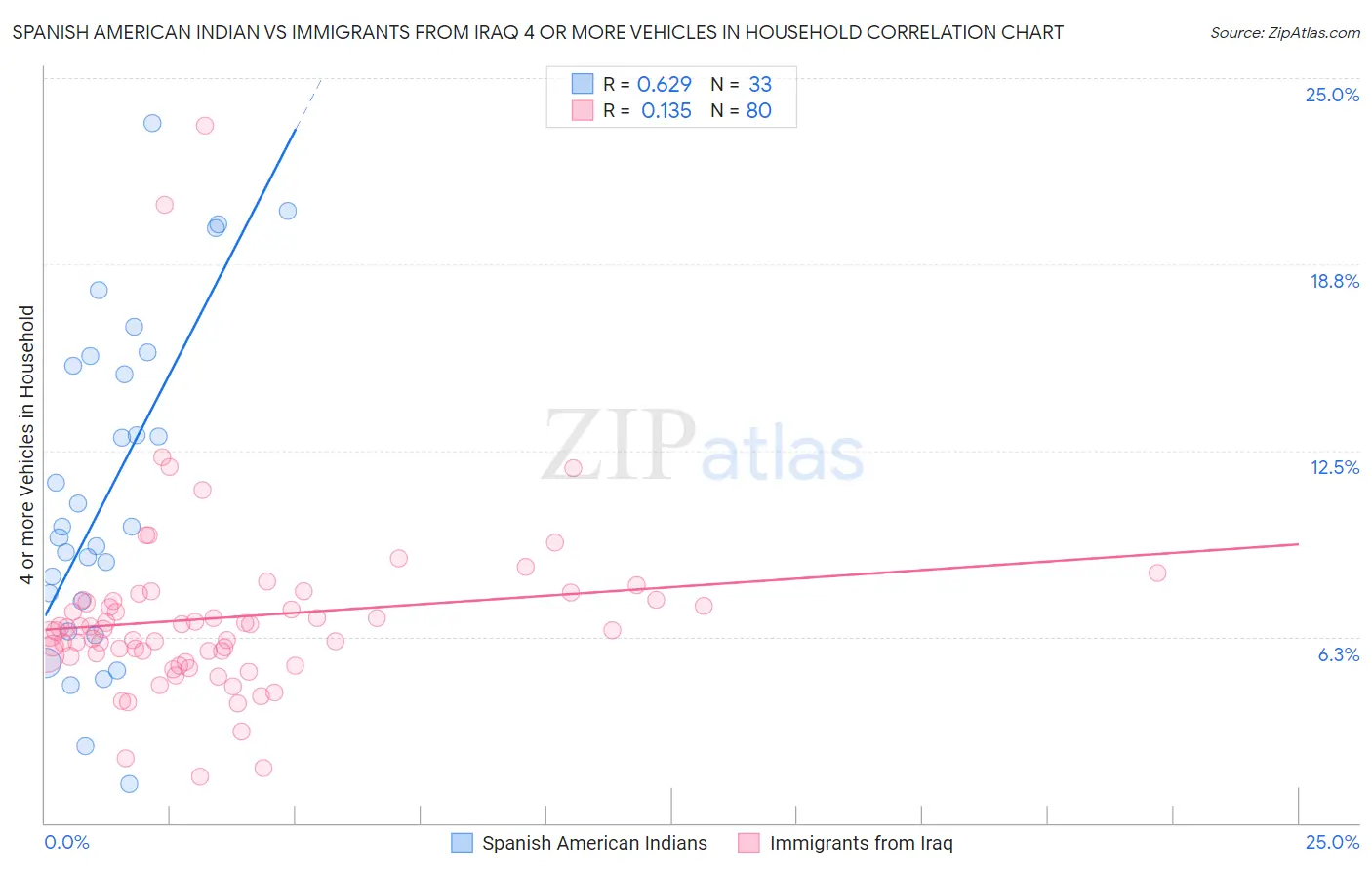 Spanish American Indian vs Immigrants from Iraq 4 or more Vehicles in Household