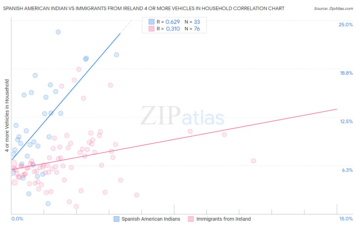 Spanish American Indian vs Immigrants from Ireland 4 or more Vehicles in Household