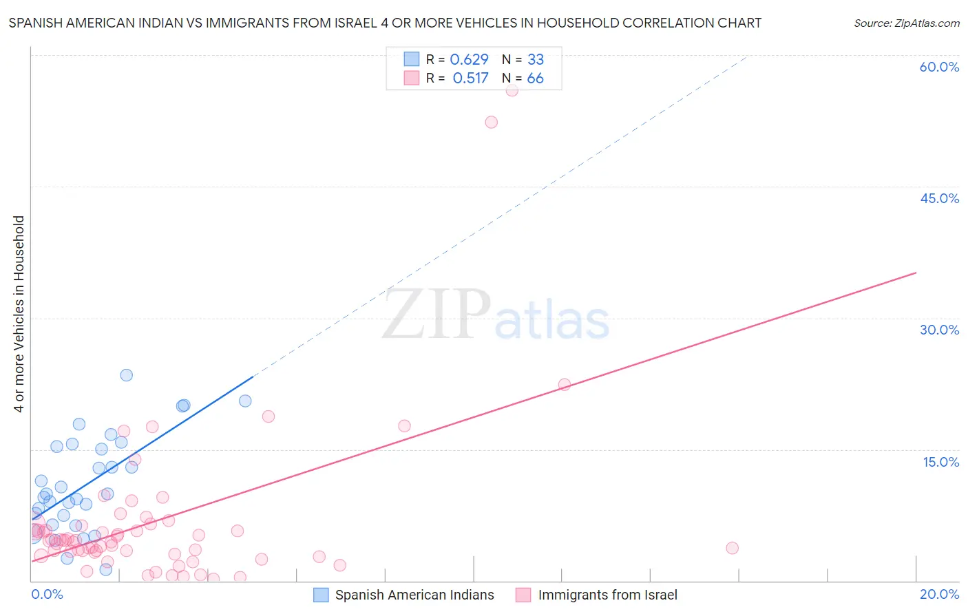 Spanish American Indian vs Immigrants from Israel 4 or more Vehicles in Household