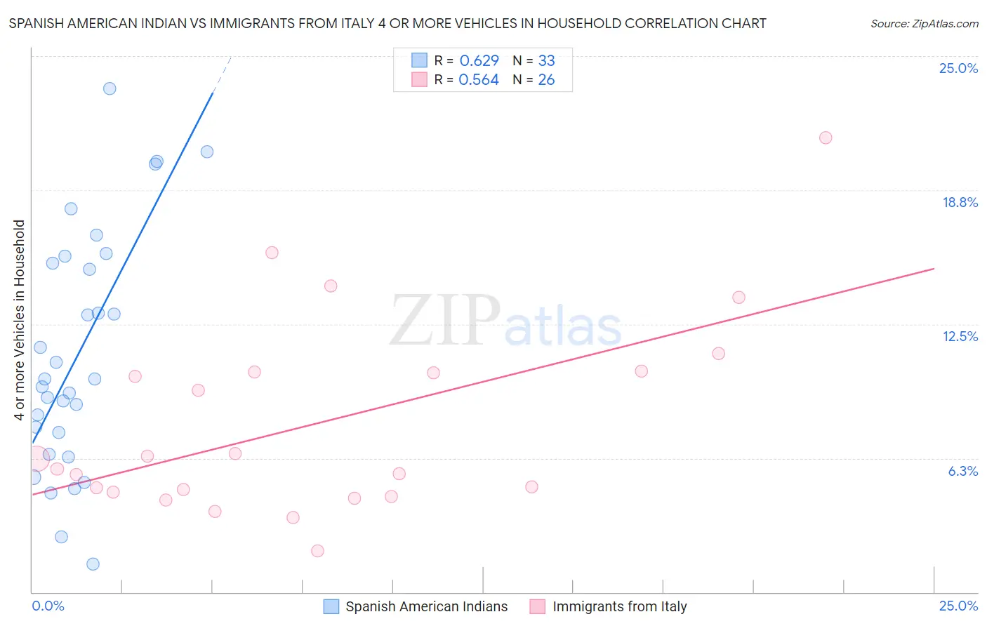 Spanish American Indian vs Immigrants from Italy 4 or more Vehicles in Household