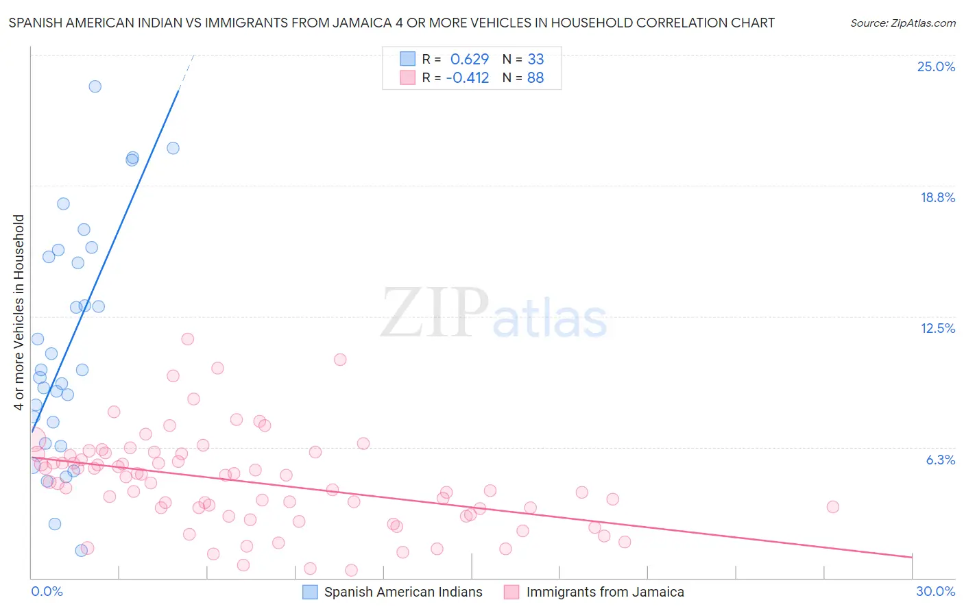 Spanish American Indian vs Immigrants from Jamaica 4 or more Vehicles in Household