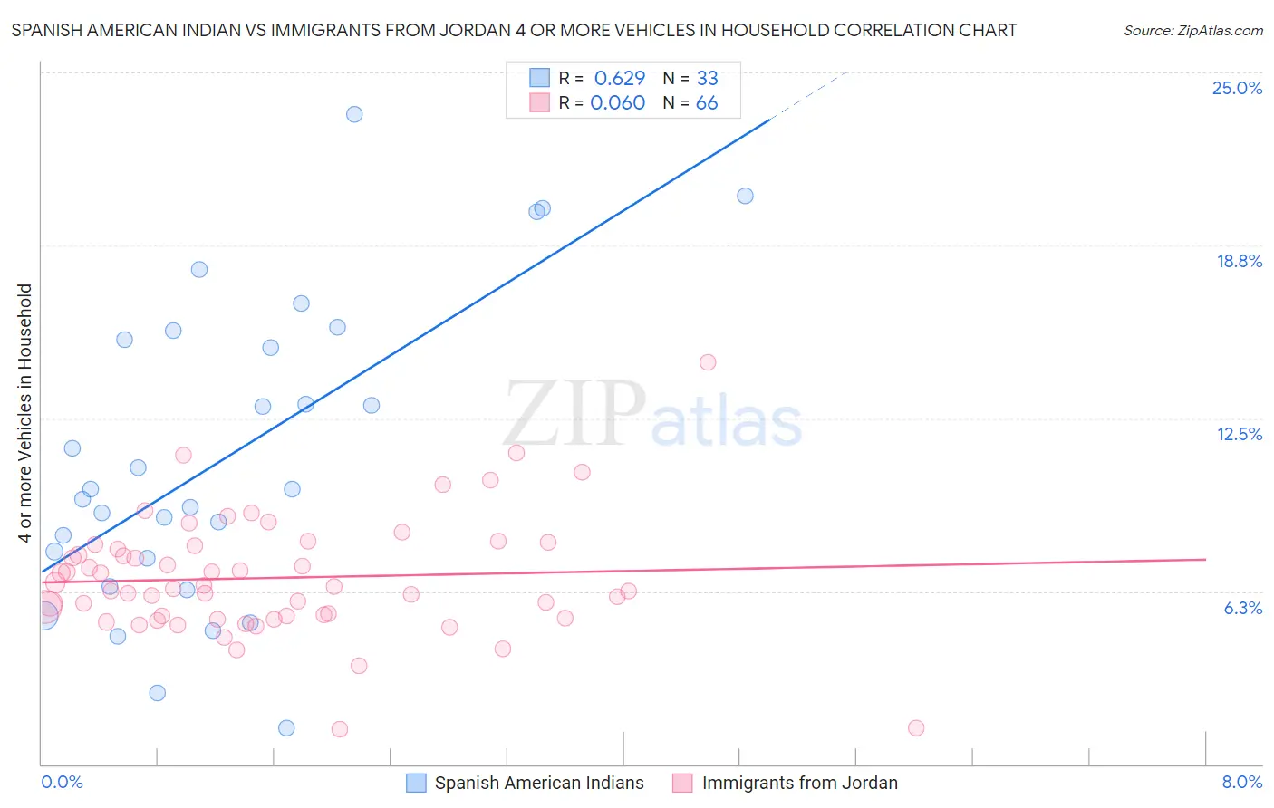 Spanish American Indian vs Immigrants from Jordan 4 or more Vehicles in Household