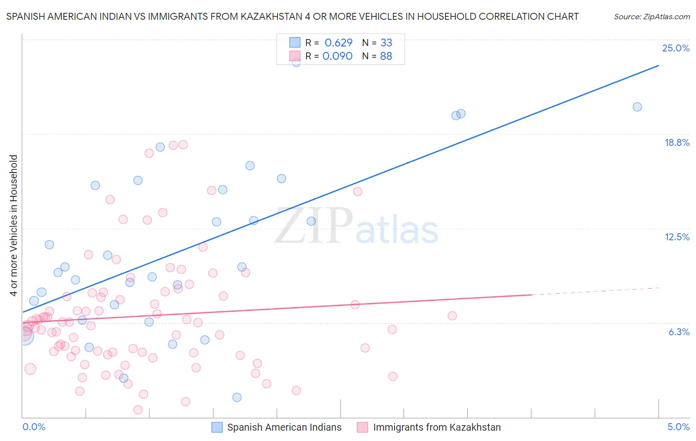 Spanish American Indian vs Immigrants from Kazakhstan 4 or more Vehicles in Household