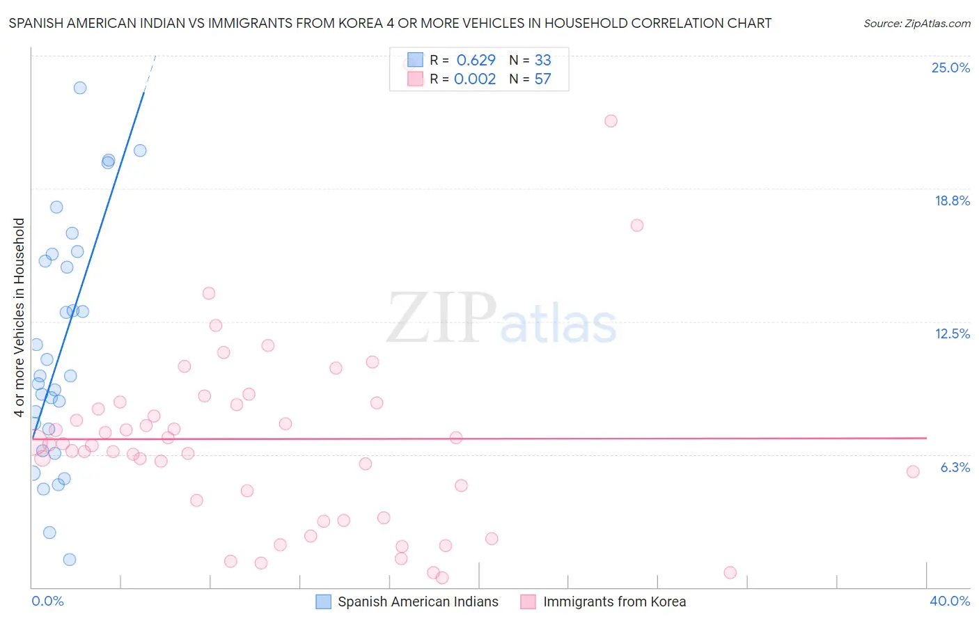 Spanish American Indian vs Immigrants from Korea 4 or more Vehicles in Household