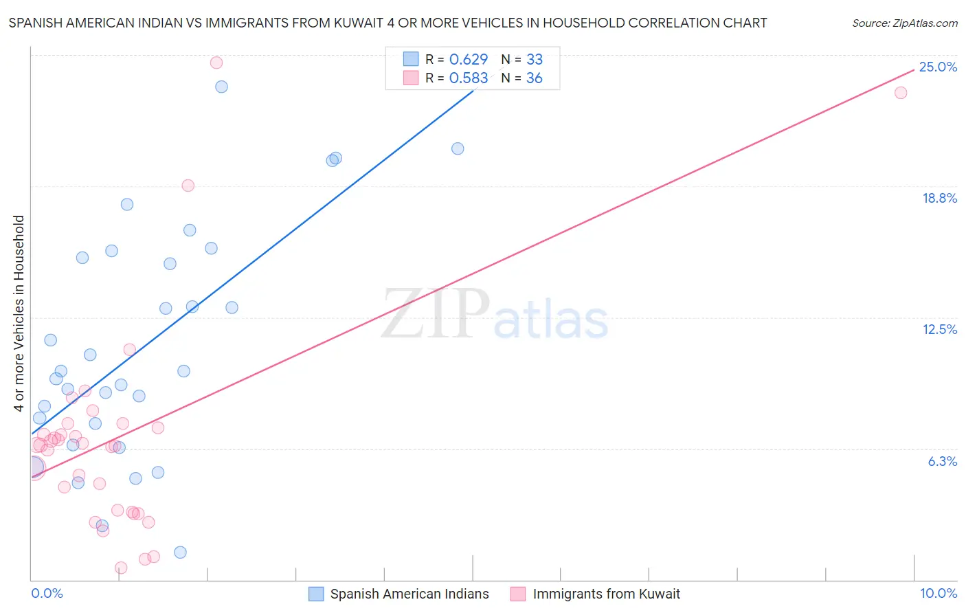 Spanish American Indian vs Immigrants from Kuwait 4 or more Vehicles in Household