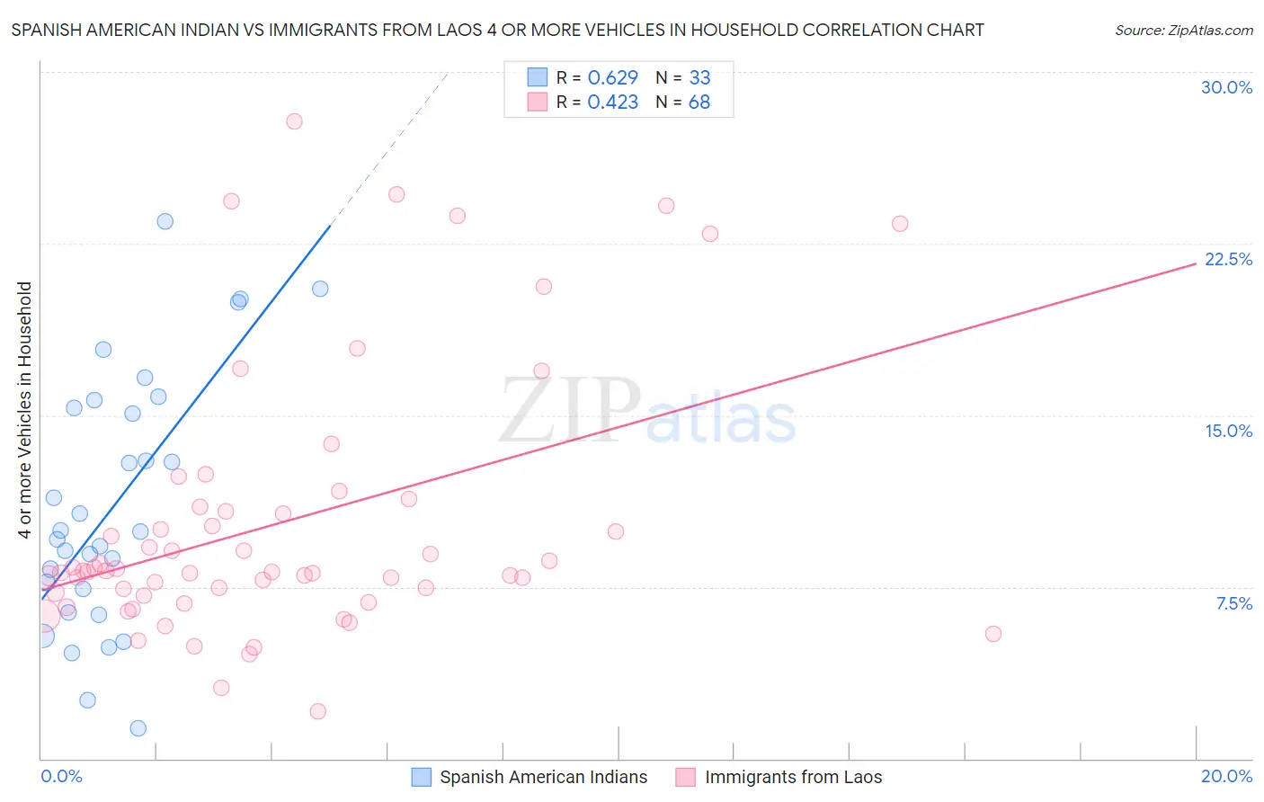 Spanish American Indian vs Immigrants from Laos 4 or more Vehicles in Household