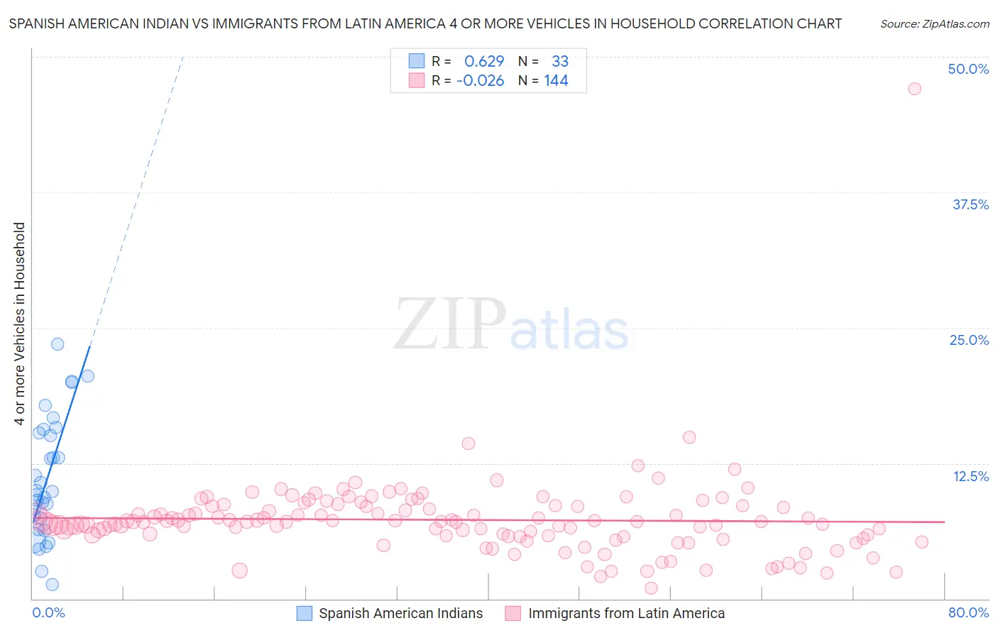 Spanish American Indian vs Immigrants from Latin America 4 or more Vehicles in Household