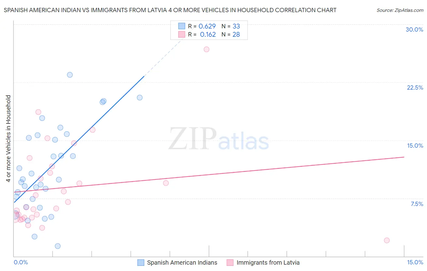 Spanish American Indian vs Immigrants from Latvia 4 or more Vehicles in Household