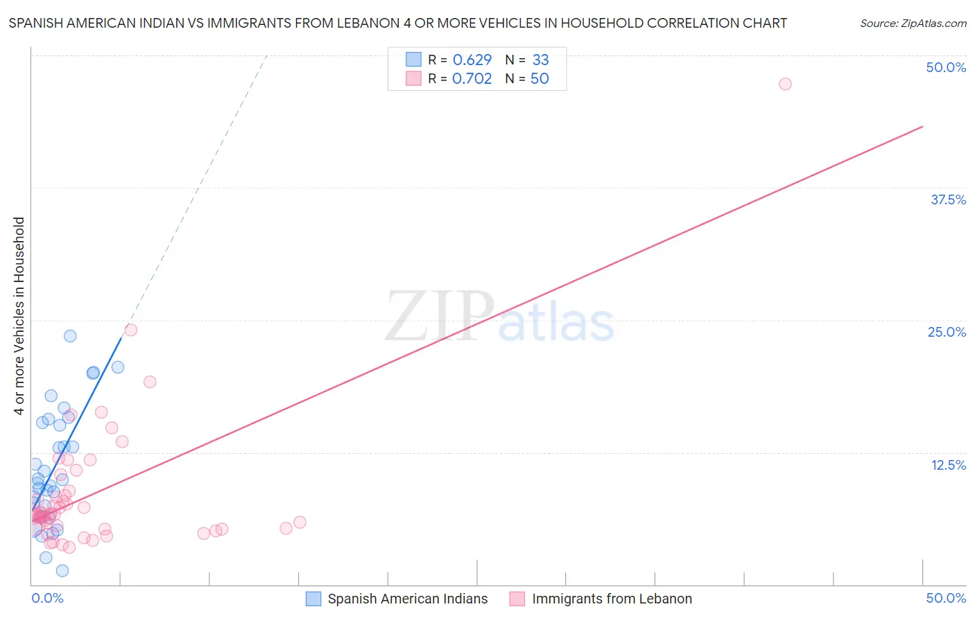 Spanish American Indian vs Immigrants from Lebanon 4 or more Vehicles in Household