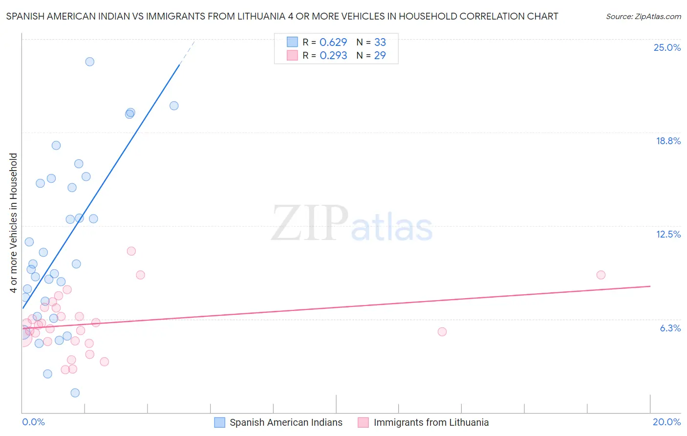 Spanish American Indian vs Immigrants from Lithuania 4 or more Vehicles in Household