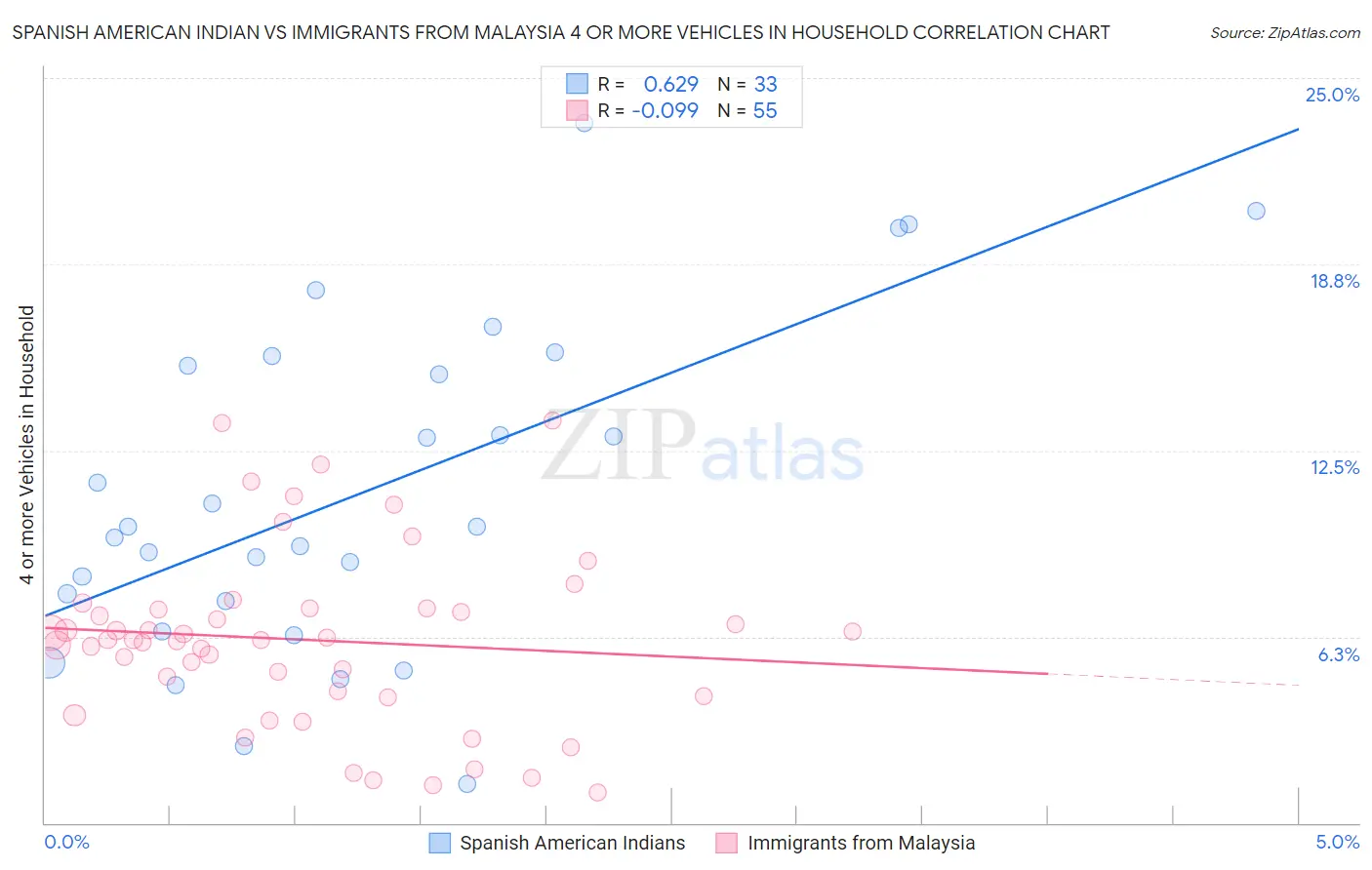 Spanish American Indian vs Immigrants from Malaysia 4 or more Vehicles in Household