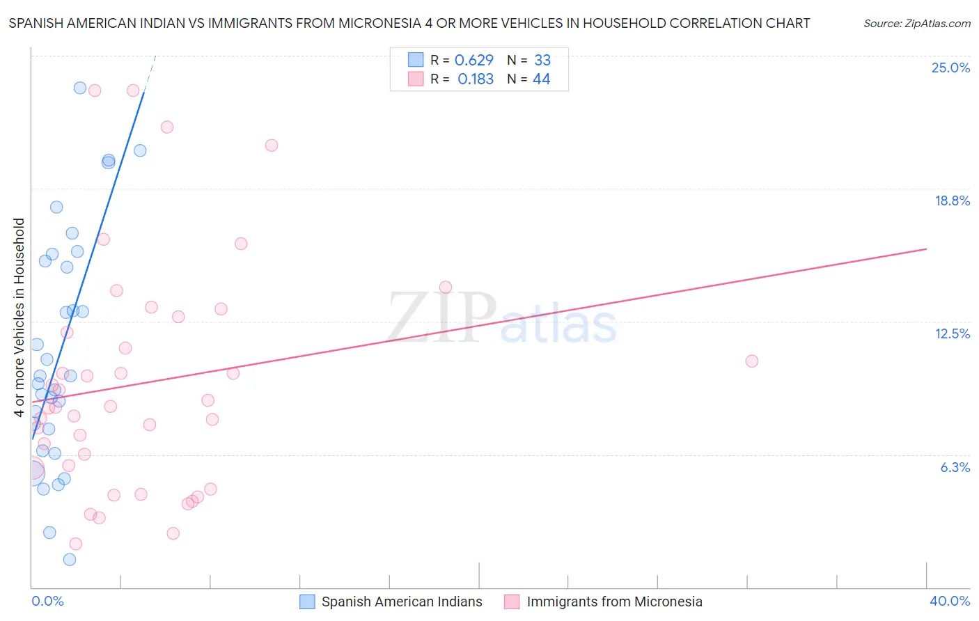 Spanish American Indian vs Immigrants from Micronesia 4 or more Vehicles in Household