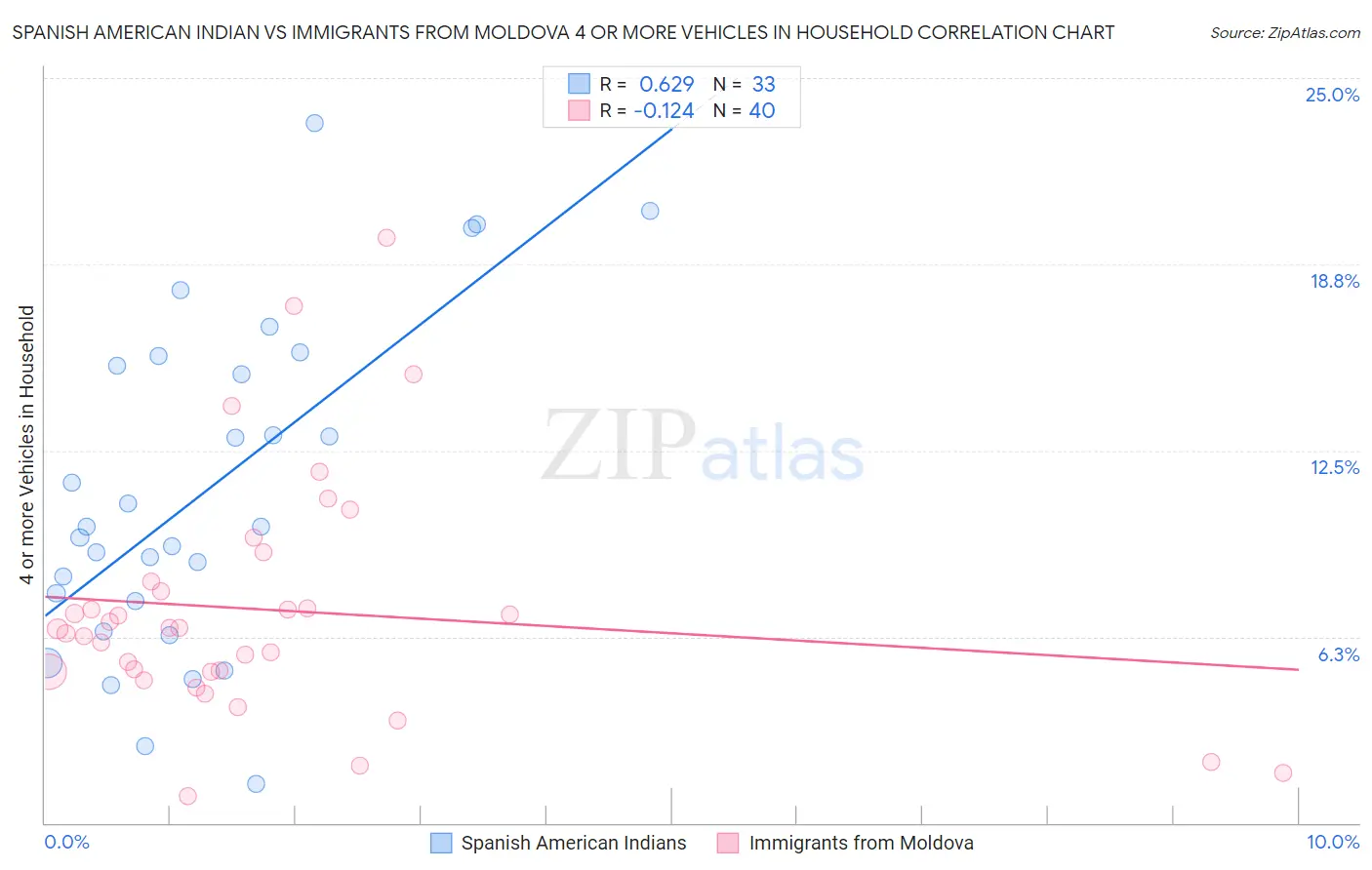 Spanish American Indian vs Immigrants from Moldova 4 or more Vehicles in Household