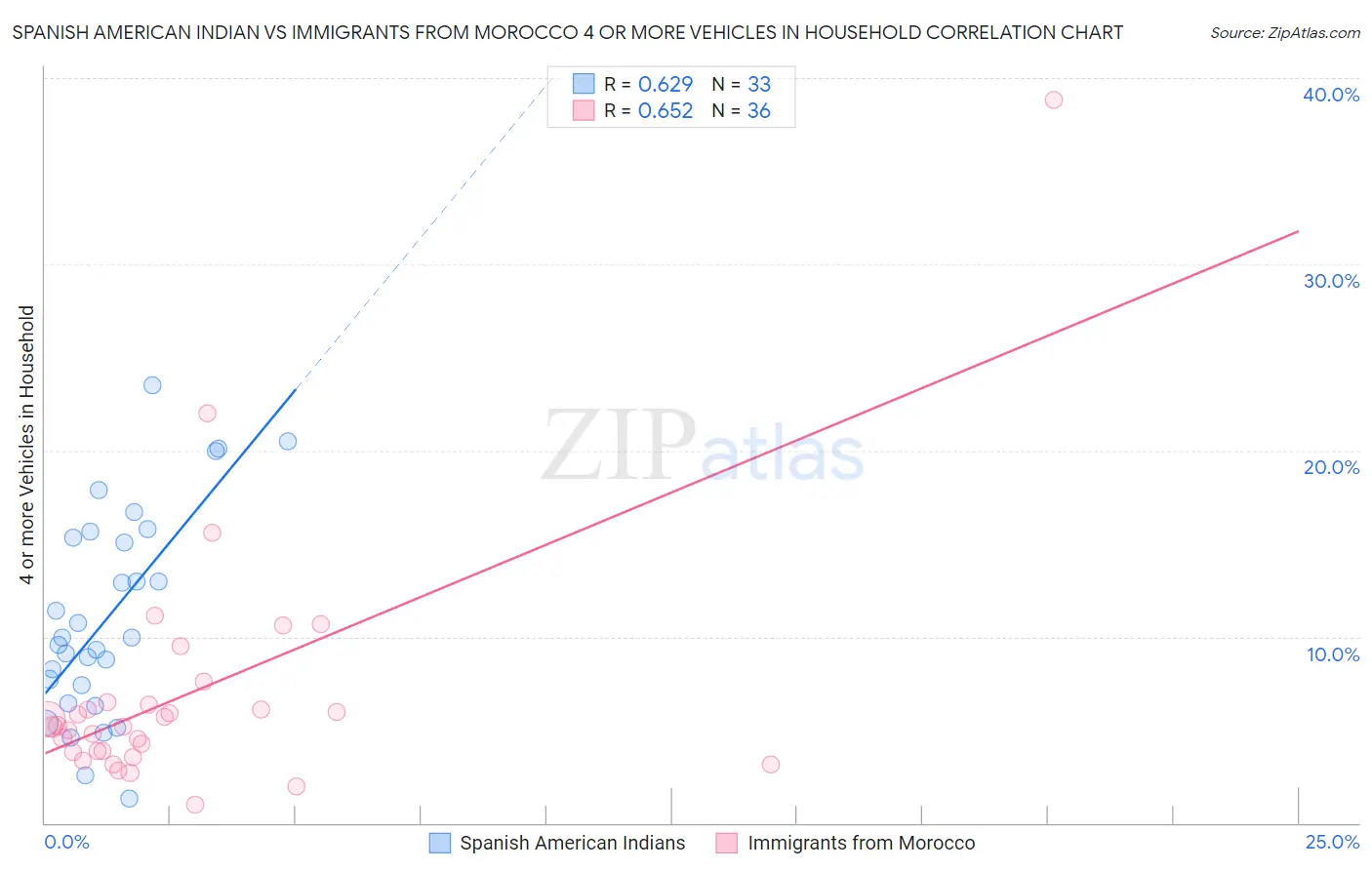 Spanish American Indian vs Immigrants from Morocco 4 or more Vehicles in Household