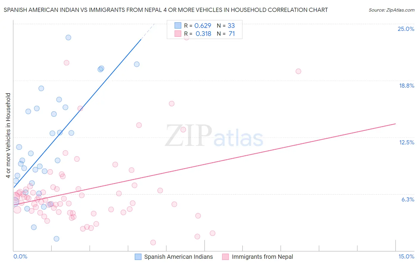 Spanish American Indian vs Immigrants from Nepal 4 or more Vehicles in Household